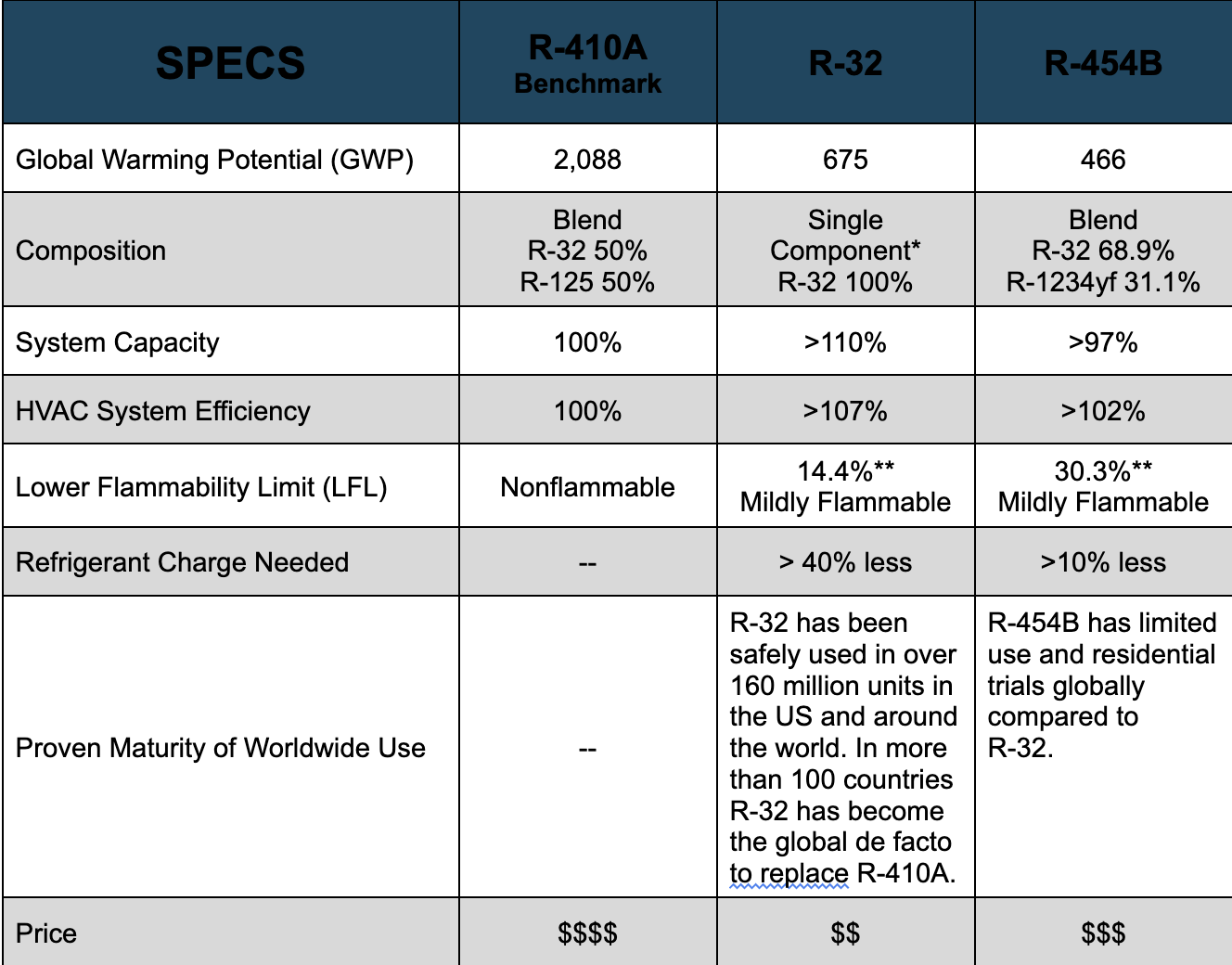 New Refrigerant breakdown table